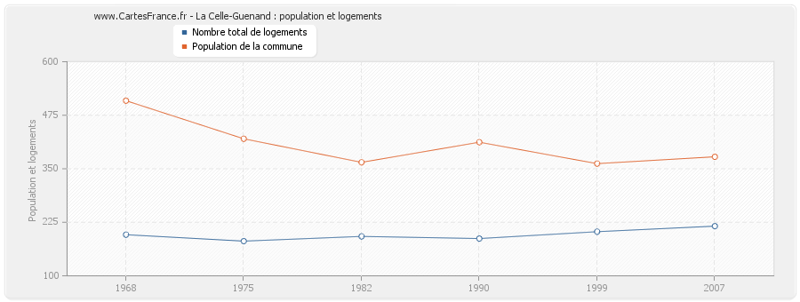 La Celle-Guenand : population et logements